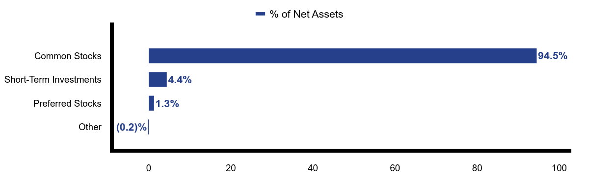 Group By Asset Type Chart