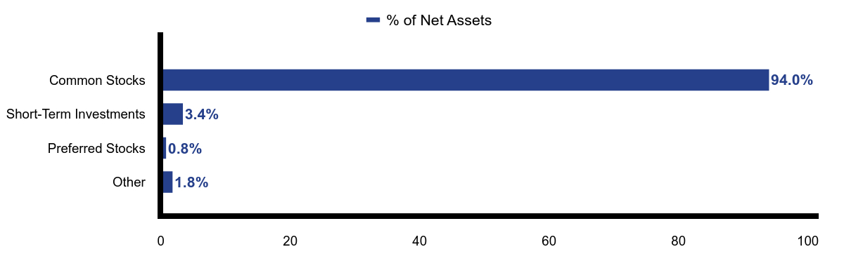 Group By Asset Type Chart