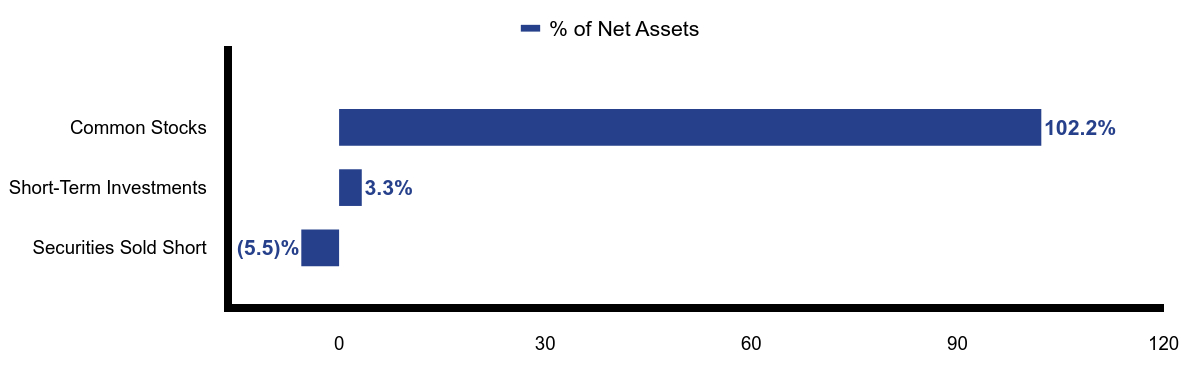 Group By Asset Type Chart