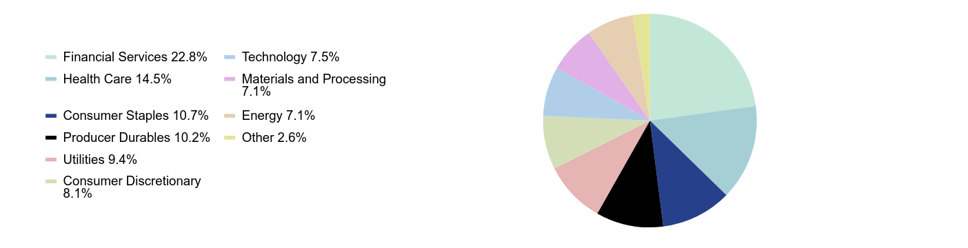 Group By Sector Chart