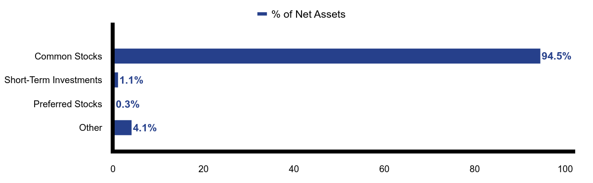 Group By Asset Type Chart