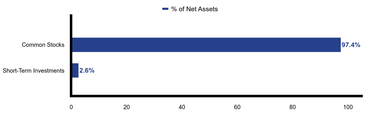 Group By Asset Type Chart