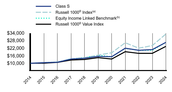 Growth of 10K Chart