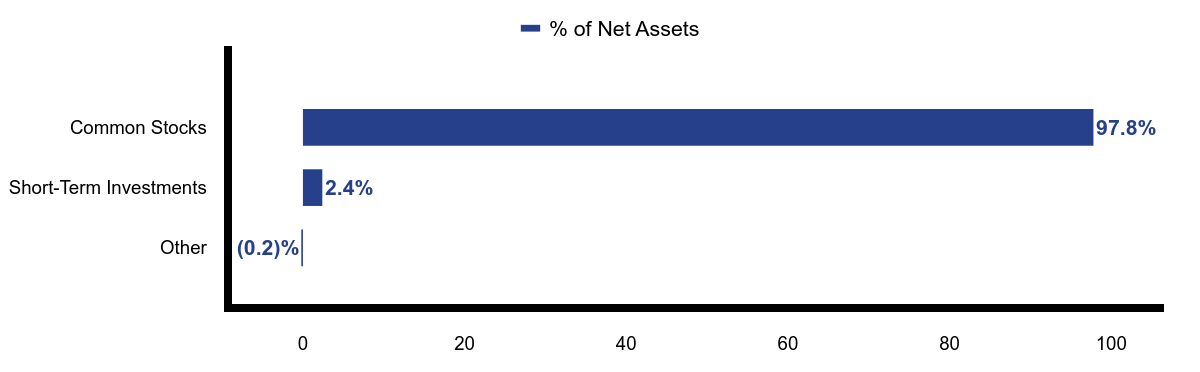 Group By Asset Type Chart