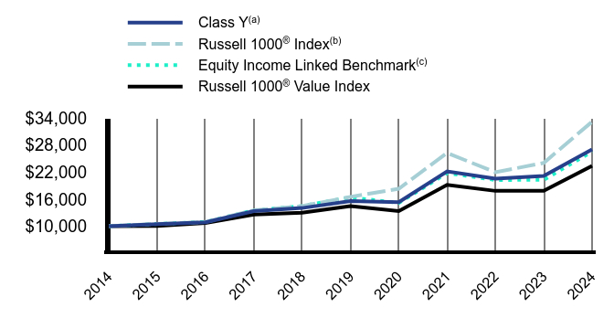 Growth of 10K Chart