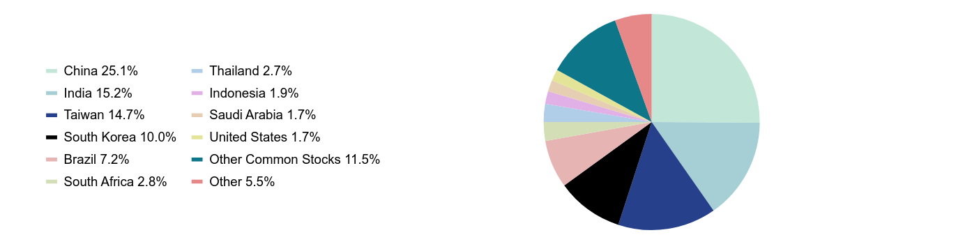 Group By Sector Chart