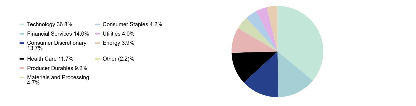 Group By Sector Chart