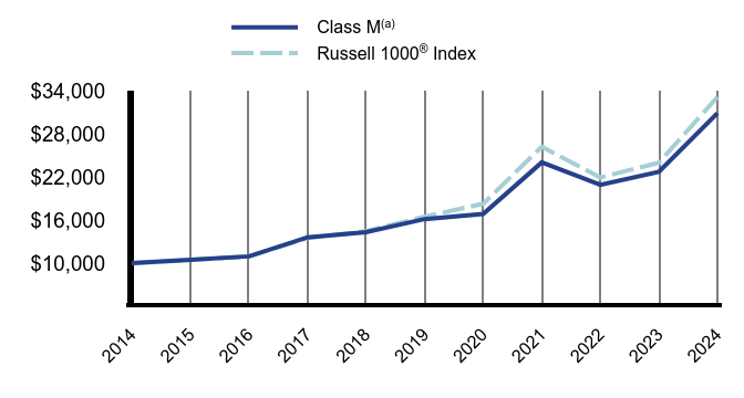 Growth of 10K Chart