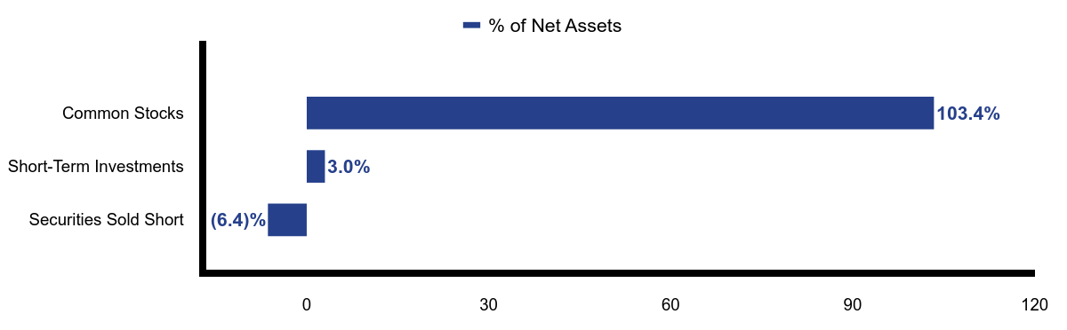 Group By Asset Type Chart