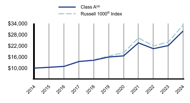 Growth of 10K Chart