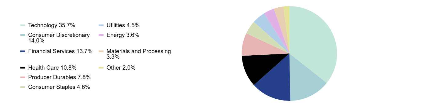 Group By Sector Chart