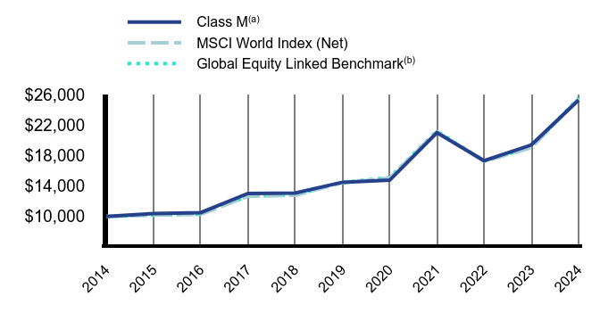 Growth of 10K Chart