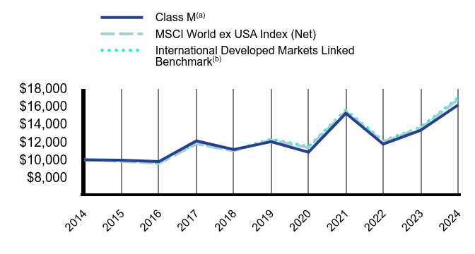 Growth of 10K Chart