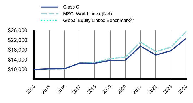 Growth of 10K Chart