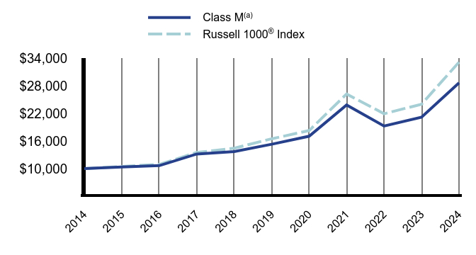 Growth of 10K Chart