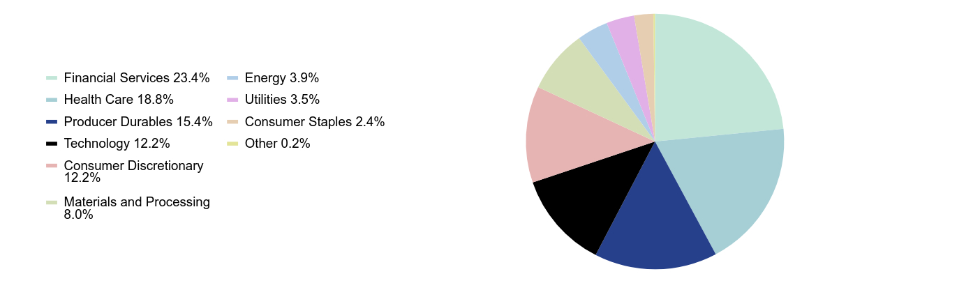 Group By Sector Chart