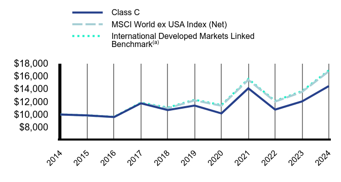 Growth of 10K Chart