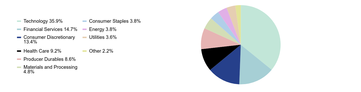 Group By Sector Chart