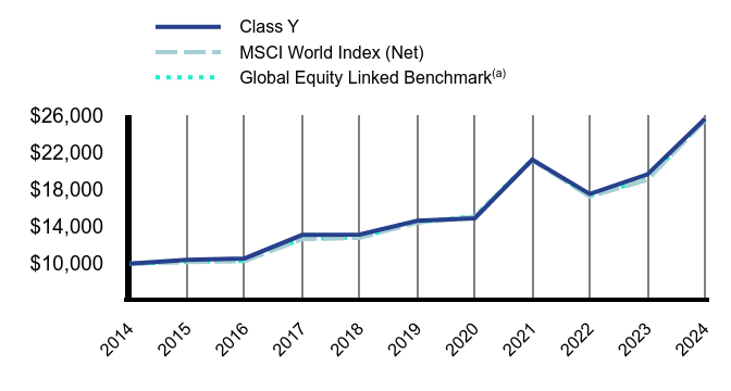 Growth of 10K Chart