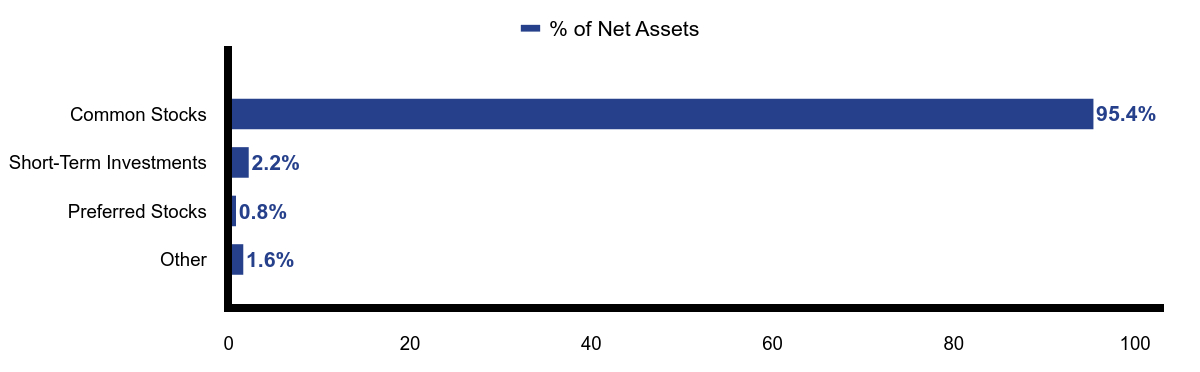 Group By Asset Type Chart