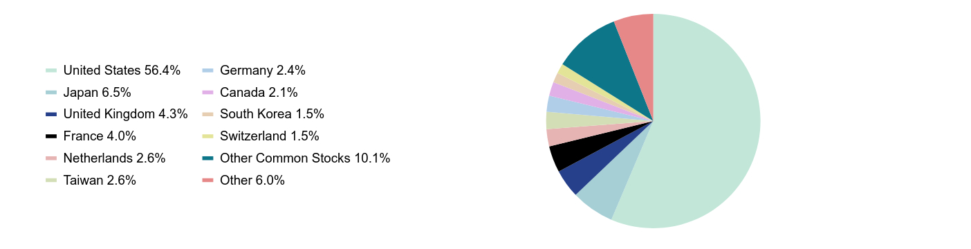 Group By Sector Chart