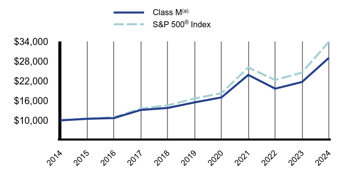 Growth of 10K Chart