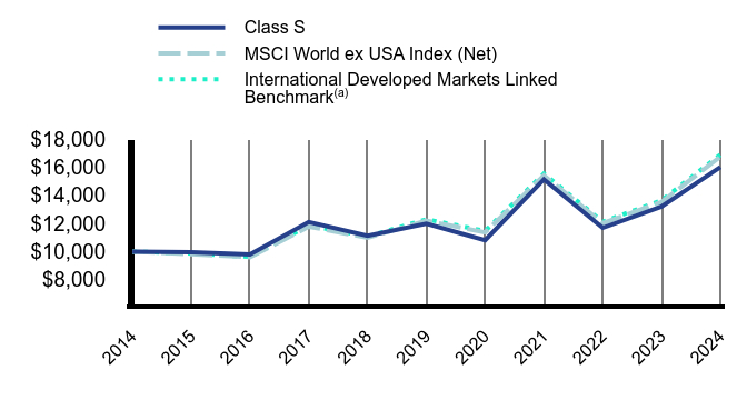 Growth of 10K Chart