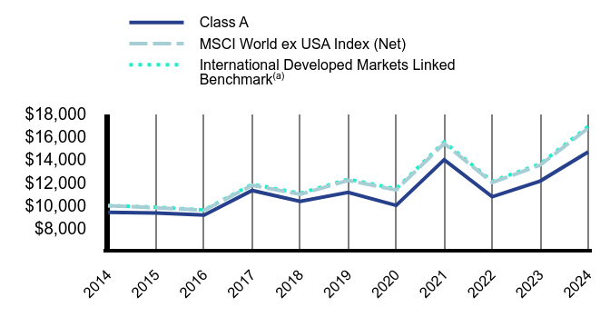 Growth of 10K Chart