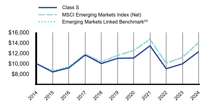 Growth of 10K Chart