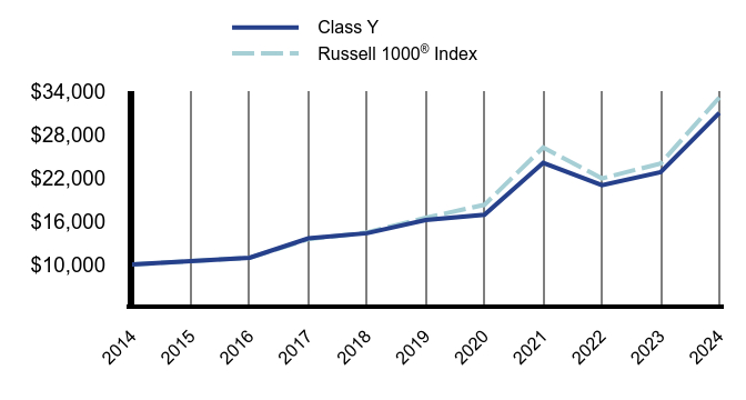 Growth of 10K Chart