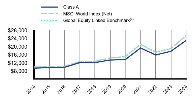 Growth of 10K Chart