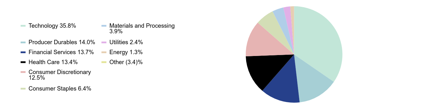 Group By Sector Chart