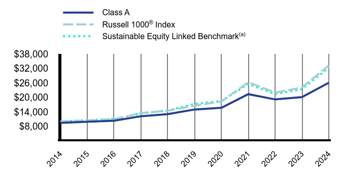 Growth of 10K Chart