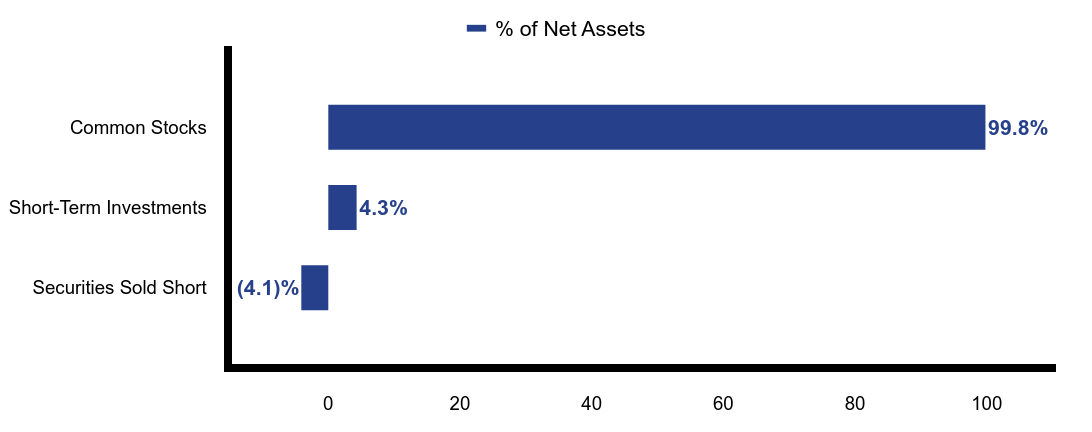 Group By Asset Type Chart