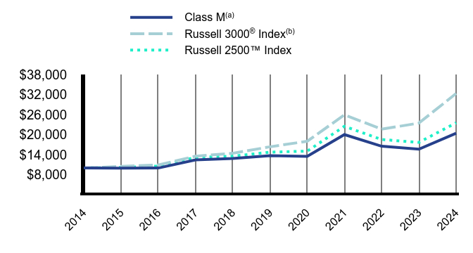 Growth of 10K Chart