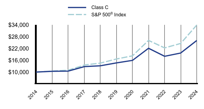 Growth of 10K Chart