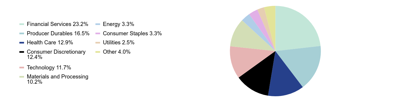 Group By Sector Chart