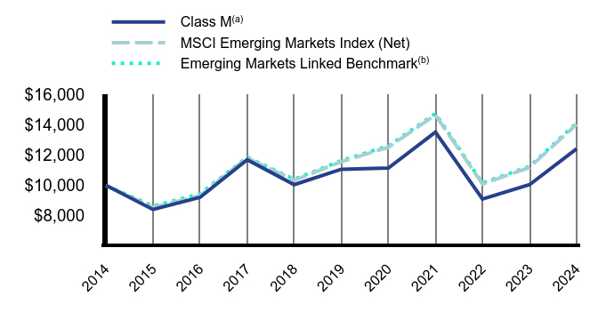 Growth of 10K Chart