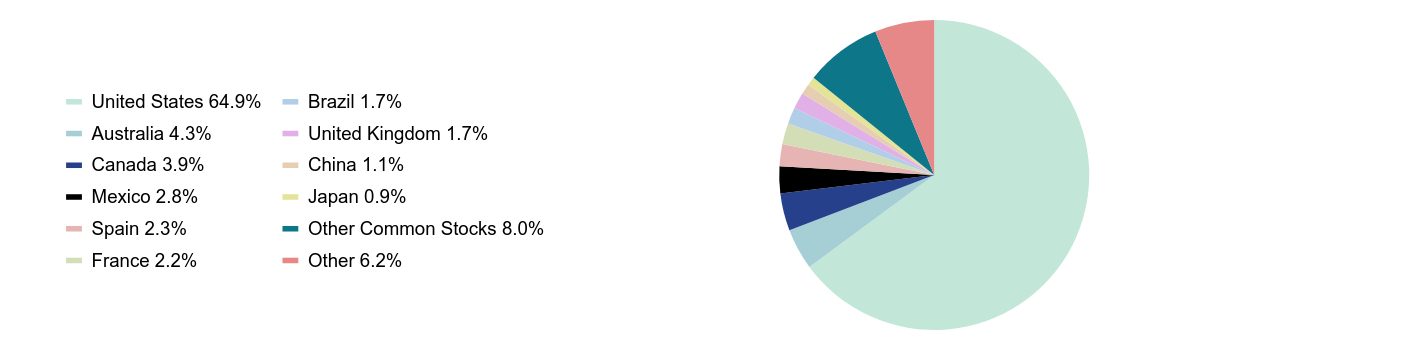 Group By Sector Chart