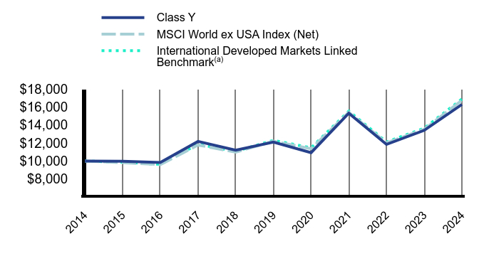 Growth of 10K Chart