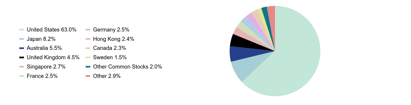 Group By Sector Chart