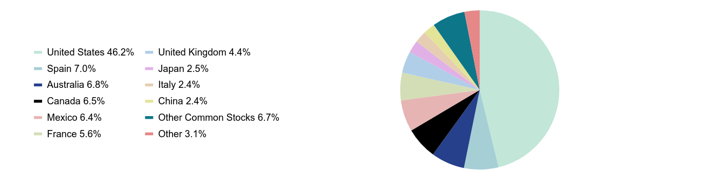 Group By Sector Chart