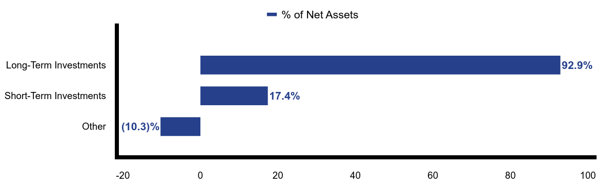 Group By Asset Type Chart