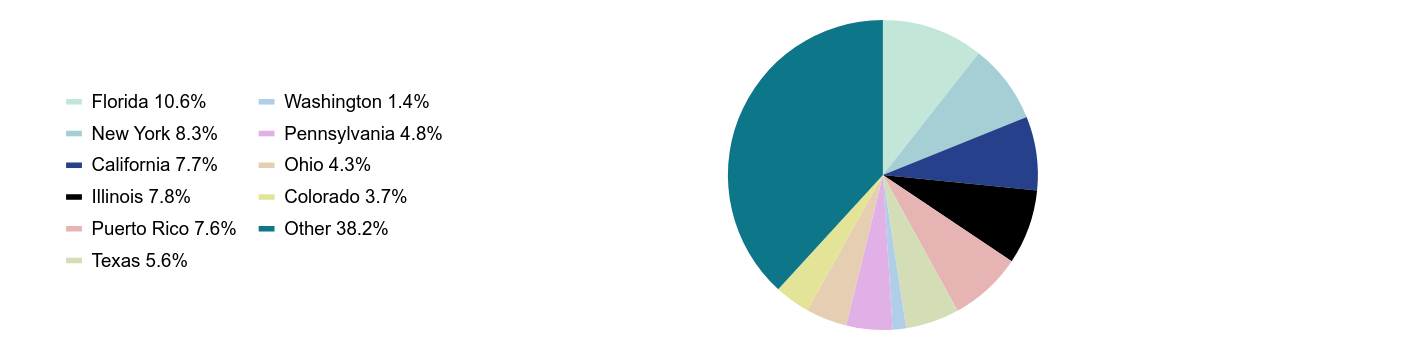 Group By Sector Chart