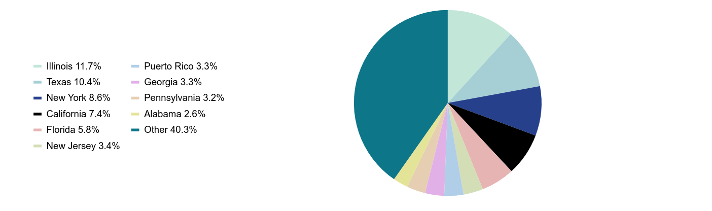 Group By Sector Chart