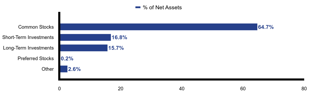 Group By Asset Type Chart