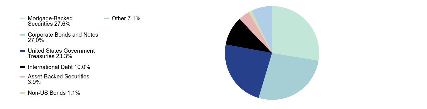 Group By Sector Chart