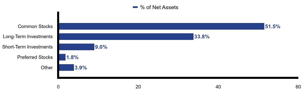 Group By Asset Type Chart