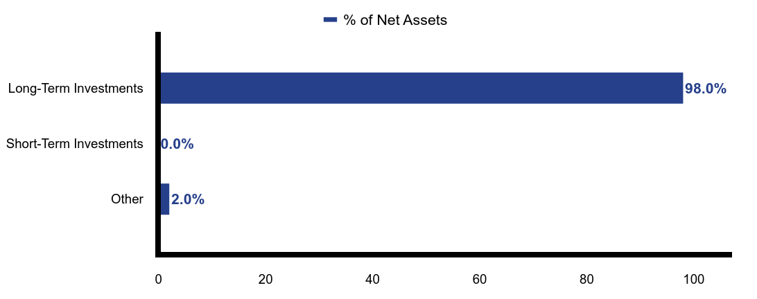 Group By Asset Type Chart