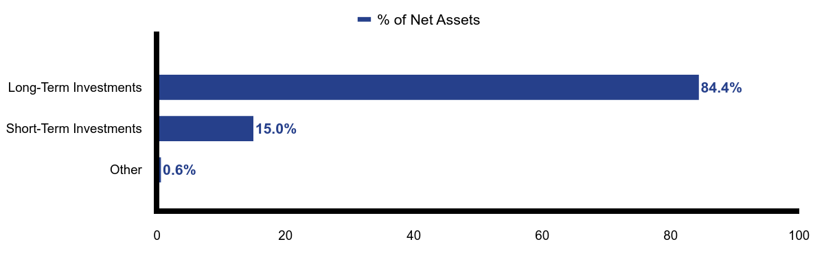 Group By Asset Type Chart